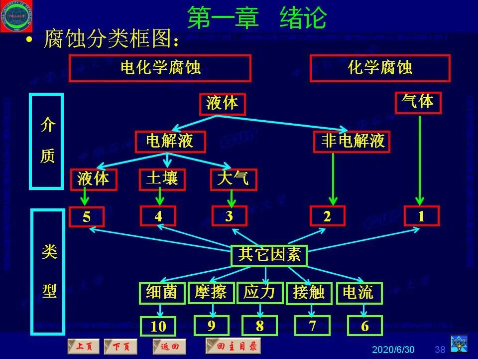 362页PPT讲透防腐蚀工程技术 铁米钢砂连载（**章 绪论）