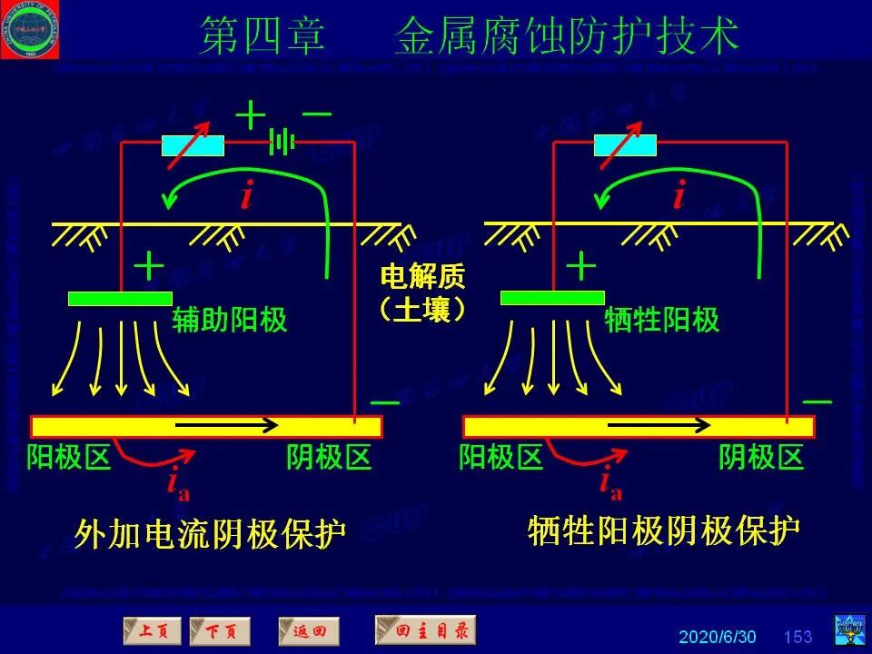 362页PPT讲透防腐蚀工程技术 铁米钢砂连载（第四章 金属腐蚀防护技术） 