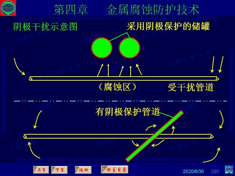 362页PPT讲透防腐蚀工程技术 铁米钢砂连载（第四章 金属腐蚀防护技术） 